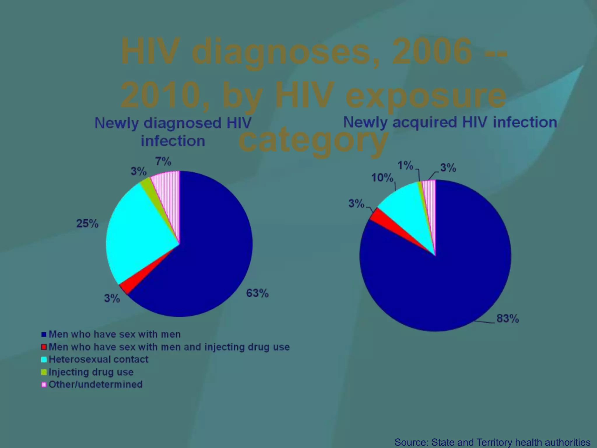 HIV diagnoses, 2006 --
2010, by HIV exposure
       category




               Source: State and Territory health authorities
 