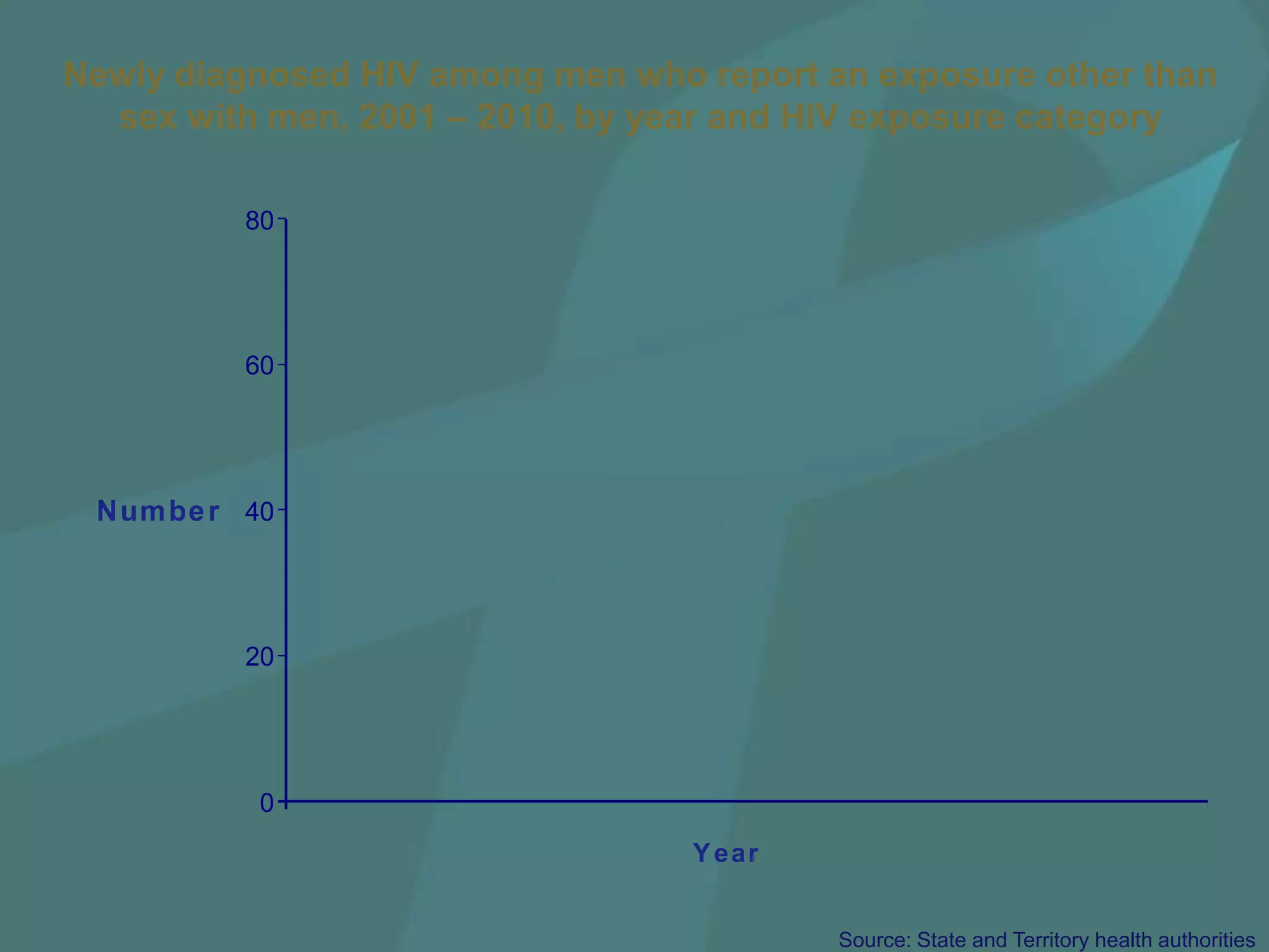 Newly diagnosed HIV among men who report an exposure other than
  sex with men, 2001 – 2010, by year and HIV exposure category

          80




          60




 Num be r 40



          20




           0
                                  Y ear


                                          Source: State and Territory health authorities
 