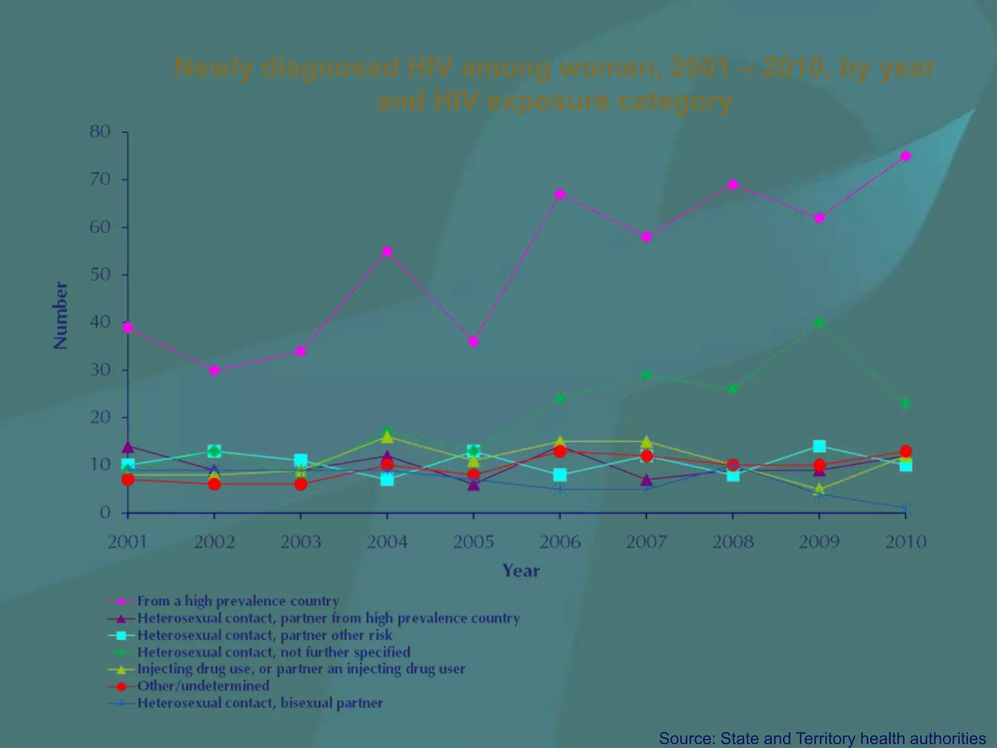 Newly diagnosed HIV among women, 2001 – 2010, by year
              and HIV exposure category




                                 Source: State and Territory health authorities
 