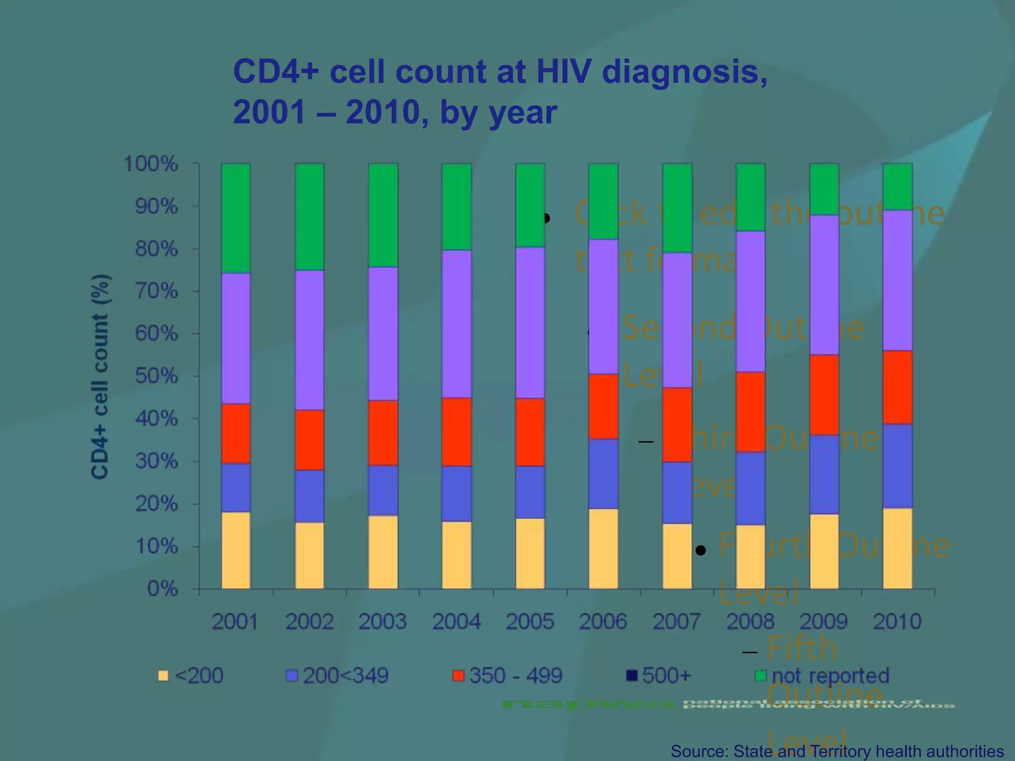 CD4+ cell count at HIV diagnosis,
2001 – 2010, by year

                     Click to edit the outline
                      text format
                         Second Outline
                          Level
                            Third Outline
                            Level
                                Fourth Outline
                                 Level
                                        Fifth
                                        Outline
                                        Level
                            Source: State and Territory health authorities
 