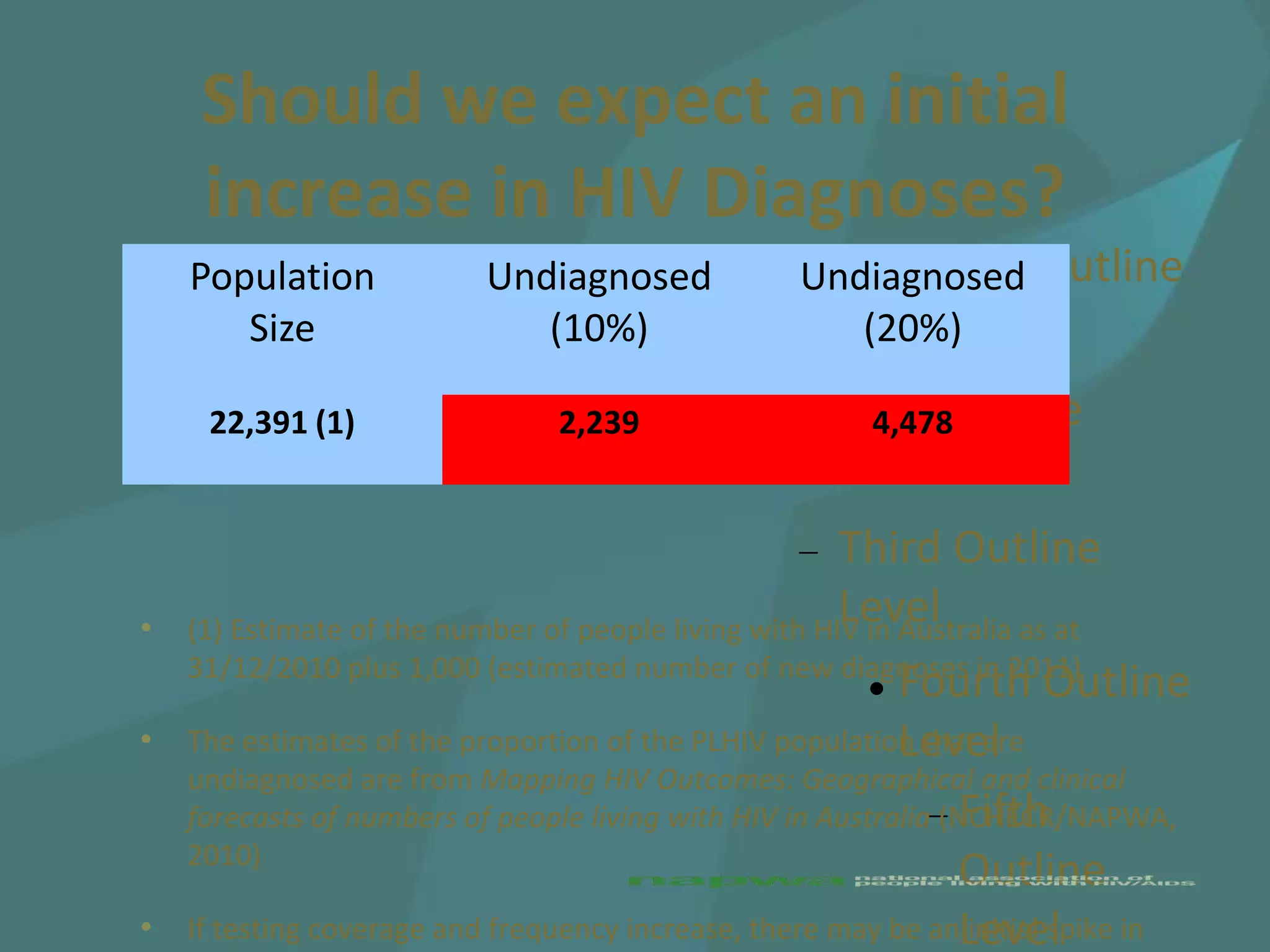 Should we expect an initial
     increase in HIV Diagnoses?
    Population             Undiagnosed Click to edit the outline
                                           Undiagnosed
       Size                   (10%)    text format
                                               (20%)

     22,391 (1)                 2,239            Second Outline
                                                      4,478
                                                  Level
                                                       Third Outline
•
                                                       Level
    (1) Estimate of the number of people living with HIV in Australia as at
    31/12/2010 plus 1,000 (estimated number of new diagnoses in 2011)
                                                           Fourth Outline
•                                                           Level
    The estimates of the proportion of the PLHIV population that are
    undiagnosed are from Mapping HIV Outcomes: Geographical and clinical
                                                                  Fifth
    forecasts of numbers of people living with HIV in Australia (NCHECR/NAPWA,
    2010)
                                                                  Outline
•   If testing coverage and frequency increase, there may be anLevel
                                                                  initial spike in
 