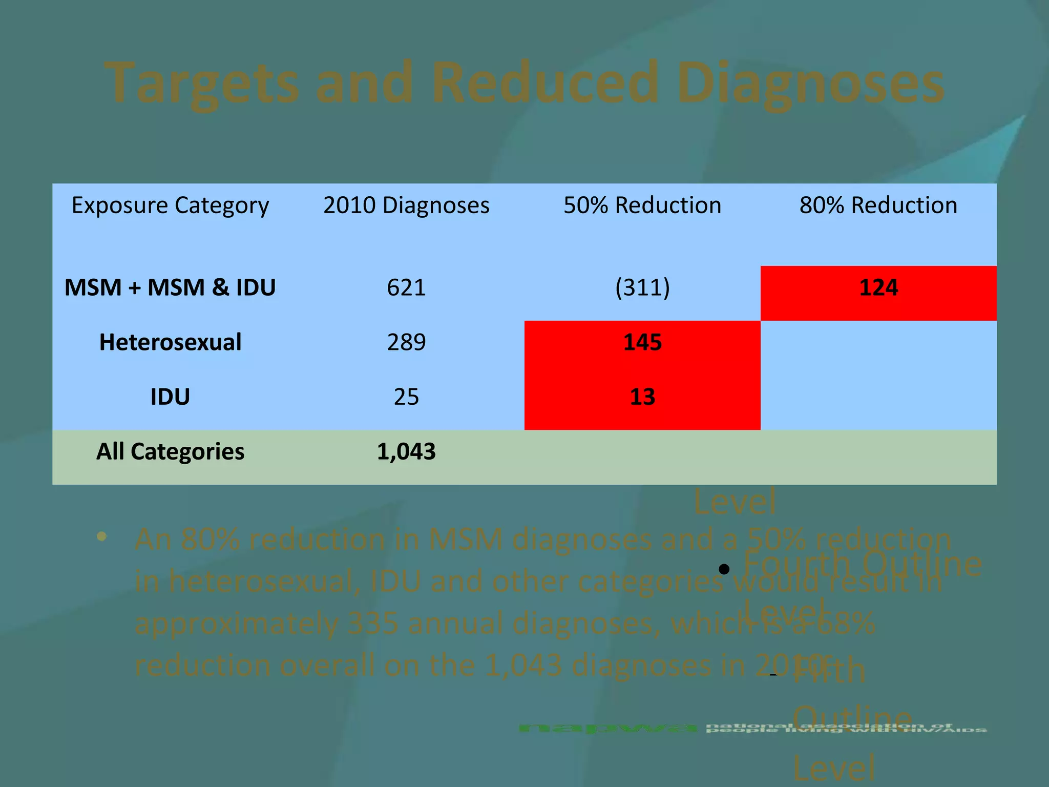 Targets and Reduced Diagnoses
Exposure Category   2010 Diagnoses   50% Reduction
                                        Click to edit theReduction
                                                       80%
                                                           outline
MSM + MSM & IDU          621
                                         text format
                                          (311)            124

  Heterosexual           289                Second Outline
                                          145

       IDU               25                 Level
                                           13

  All Categories        1,043                    Third Outline
                                                 Level
  • An 80% reduction in MSM diagnoses and a 50% reduction
                                               Fourth Outline
     in heterosexual, IDU and other categories would result in
                                                Level
     approximately 335 annual diagnoses, which is a 68%
     reduction overall on the 1,043 diagnoses in 2010.
                                                   Fifth
                                                      Outline
                                                      Level
 
