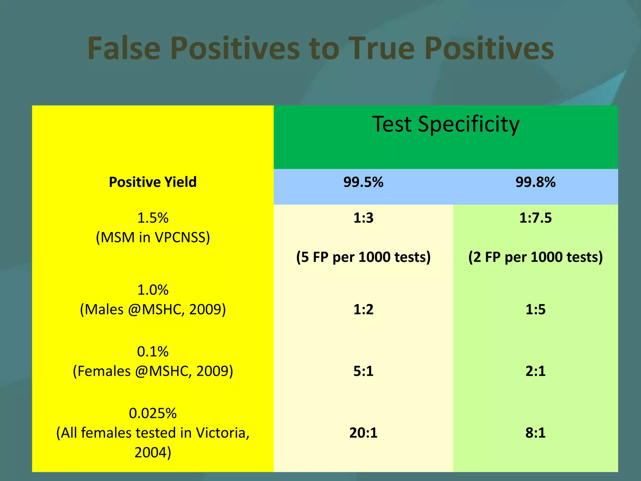 False Positives to True Positives

                                              Test Specificity

        Positive Yield                    99.5%                   99.8%

           1.5%                            1:3                    1:7.5
      (MSM in VPCNSS)
                                   (5 FP per 1000 tests)   (2 FP per 1000 tests)

           1.0%
   (Males @MSHC, 2009)                     1:2                     1:5

           0.1%
  (Females @MSHC, 2009)                    5:1                     2:1

            0.025%
(All females tested in Victoria,           20:1                    8:1
             2004)
 