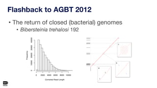 • The return of closed (bacterial) genomes
• Bibersteinia trehalosi 192
Flashback to AGBT 2012
 