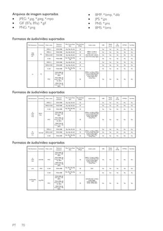 •
•
•
•

Arquivos de imagem suportados
•
JPEG: *.jpg, *.jpeg, *.mpo
•
GIF (87a, 89a): *.gif
•
PNG: *.png

BMP: *.bmp, *.dib
JPS: *.jps
PNS: *.pns
BMS: *.bms

Formatos de áudio/vídeo suportados
Container

Video codec

Maximum
resolution

Max. Frame Rate
(fps)

Max. Bit Rate
(Mbps)

MPEG-1

File Extensions

1920x1088

25p, 30p, 50i, 60i

30
MPEG-1 (L1&L2),
MPEG-1,2,2.5 L3,
AAC/HE-AAC (v1&v2),
DVD-PCM, Dolby Digital

USB

Media
server

CEHTML

HTML5

YouTube

Yes

Audio codec

Yes

Yes

Yes

No

Yes

Yes

Yes

Yes

No

Yes

Yes

Yes

Yes

No

1920x1088

25p, 30p, 50i, 60i

30

1920x1088

25p, 30p, 50i, 60i

30

1920x1088

25p, 30p, 50p, 60p,
60i

30

Yes

Yes

Yes

Yes

No

MPEG-2

1920x1088

25p, 30p, 50i, 60i

30

Yes

Yes

Yes

Yes

No

MPEG-4 ASP

1920x1088

25p, 30p, 50i, 60i

30

Yes

Yes

Yes

Yes

No

H.264

.ts

MPEG-2
PS

MPEG-4 ASP
H.264

.mpg
.mpeg
.vob

1920x1088

25p, 30p, 50p, 60p,
60i

30

Yes

Yes

Yes

Yes

No

Yes

Yes

Yes

Yes

No

YouTube

MPEG-1 (L1&L2), MPEG1,2,2.5 L3, AAC/HE-AAC
(v1&v2), Dolby Digital,
Dolby Digital Plus
Dolby Pulse

1920x1080i @
field rate = 50,
60Hz

TS

MVC

1920x1080p @
frame rate = 24,
25, 30Hz

-

30

1280x720p @
frame rate = 50,
60Hz

Formatos de áudio/vídeo suportados
Maximum
resolution

Max. Frame Rate
(fps)

Max. Bit Rate
(Mbps)

USB

Media
server

CEHTML

HTML5

1920x1088

25p, 30p, 50i, 60i

30

Yes

Yes

No

No

No

MPEG-4 ASP

Container

Video codec
MPEG-2

File Extensions

1920x1088

25p, 30p, 50i, 60i

30

Yes

Yes

No

No

No

1920x1088

25p, 30p, 50p, 60p,
60i

30

Yes

Yes

No

No

No

Yes

Yes

No

No

No

H.264
.ts
.m2ts
.mts
.mt2

MPEG-1 (L1&L2), MPEG1,2,2.5 L3, AAC/HE-AAC
(v1&v2), Dolby Digital,
Dolby Digital Plus,
Dolby Pulse

1920x1080i @
field rate = 50,
60Hz

M2TS
TTS
MVC

1920x1080p @
frame rate = 24,
25, 30Hz

Audio codec

-

30

1280x720p @
frame rate = 50,
60Hz
MPEG-2
.ts
.m2ts
.mts

1920x1088

25p, 30p, 50i, 60i

30

MPEG-4 ASP

1920x1088

25p, 30p, 50i, 60i

30

H.264

AVCHD

1920x1088

25p, 30p, 50p, 60p,
60i

30

Max. Frame Rate
(fps)

Max. Bit Rate
(Mbps)

-

30

Yes

Yes

No

No

No

Yes

Yes

No

No

No

Yes

Yes

No

No

No

USB

Media
server

CEHTML

HTML5

YouTube

Yes

Yes

No

No

No

Yes

Yes

Yes

Yes

No

No

MPEG-1 (L1&L2), MPEG1,2,2.5 L3, AAC/HE-AAC
(v1&v2), Dolby Digital,
Dolby Digital Plus,
Dolby Pulse

No

Yes

Yes

Yes

No

No

Yes

Yes

Yes

Formatos de áudio/vídeo suportados
File Extensions

Container

Video codec

Maximum
resolution

Audio codec

1920x1080i @
field rate = 50,
60Hz
.ts
.m2ts
.mts

AVCHD

MVC

1920x1080p @
frame rate = 24,
25, 30Hz
1280x720p @
frame rate = 50,
60Hz
1920x1088

25p, 30p, 50p, 60p,
60i

30

1920x1088

25p, 30p, 50p, 60p,
60i

30

MVC

.ism/Manifest
.mpd

M4V

H.264
H.264

.m4v

1920x1080p @
frame rate = 24,
25, 30Hz

-

30

1920x1080i @
field rate = 50,
60Hz
frag MP4

1280x720p @
frame rate = 50,
60Hz

PT

70

MPEG-1 (L1&L2), MPEG1,2,2.5 L3, AAC/HE-AAC
(v1&v2), Dolby Digital,
Dolby Digital Plus,
Dolby Pulse

AAC

AAC/HE-AAC (v1&v2),
Dolby Digital,
Dolby Digital Plus,
WMA, WMA-PRO

 