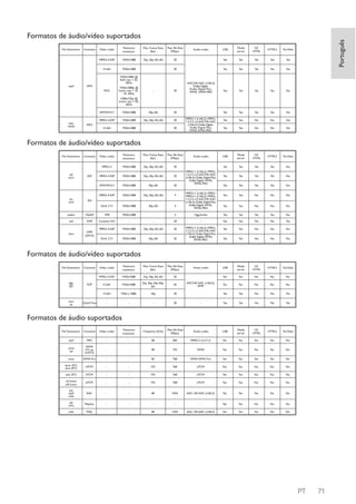 Maximum
resolution

Max. Frame Rate
(fps)

Max. Bit Rate
(Mbps)

USB

Media
server

CEHTML

HTML5

YouTube

1920x1088

25p, 30p, 50i, 60i

30

Yes

Yes

Yes

Yes

Yes

H.264

Container

Video codec

MPEG-4 ASP

File Extensions

1920x1088

30

Yes

Yes

Yes

Yes

No

Yes

Yes

Yes

Yes

No

1920x1080i @
field rate = 50,
60Hz
.mp4

Português

Formatos de áudio/vídeo suportados

MP4
MVC

1920x1080p @
frame rate = 24,
25, 30Hz

-

30

Audio codec

AAC/HE-AAC (v1&v2),
Dolby Digital,
Dolby Digital Plus,
WMA, WMA-PRO

1280x720p @
frame rate = 50,
60Hz
WMV9/VC1

1920x1088

30p, 60i

30

MPEG-4 ASP
.mkv
.mk3d

1920x1088

25p, 30p, 50i, 60i

30

H.264

1920x1088

MKV
30

Yes

Yes

Yes

Yes

No

MPEG-1 (L1&L2), MPEG1,2,2.5 L3, AAC/HE-AAC
(v1&v2), Dolby Digital,
Dolby Digital Plus,
WMA, WMA-PRO

Yes

Yes

No

No

No

Yes

Yes

No

No

No

Audio codec

USB

Media
server

CEHTML

HTML5

YouTube

Yes

Yes

Yes

Yes

No

Yes

Yes

Yes

Yes

No

Yes

Yes

Yes

Yes

No

Yes

Yes

No

No

No

No

Formatos de áudio/vídeo suportados
Max. Frame Rate
(fps)

Max. Bit Rate
(Mbps)

25p, 30p, 50i, 60i

20

MPEG-4 ASP

1920x1088

25p, 30p, 50i, 60i

20

1920x1088

30p, 60i

20

MPEG-4 ASP

ASF

Maximum
resolution
1920x1088

WMV9/VC1

.asf
.wmv

Container

Video codec

MPEG-2

File Extensions

1920x1088

25p, 30p, 50i, 60i

4

30p, 60i

4

.avi
.xvid

AVI
DivX 3.11

1920x1088

.webm

WebM

VP8

1920x1088

.swf

SWF

Contains FLV

-

MPEG-4 ASP
.divx

DMF
(DIVX)
DivX 3.11

MPEG-1 (L1&L2), MPEG1,2,2.5 L3, AAC/HE-AAC
(v1&v2), Dolby Digital Plus,
Dolby Digital, WMA,
WMA-PRO
MPEG-1 (L1&L2), MPEGMPEG-1 (L1&L2), MPEG1,2,2.5 L3, AAC/HE-AAC
(v1&v2), Dolby Digital Plus,
Dolby Digital, WMA,
WMA-PRO

Yes

Yes

No

No

5

Ogg Vorbis

Yes

Yes

Yes

Yes

No

-

30

-

No

No

No

No

Yes

1920x1088

25p, 30p, 50i, 60i

20

No

No

No

No

30p, 60i

20

MPEG-1 (L1&L2), MPEG1,2,2.5 L3, AAC/HE-AAC
(v1&v2), Dolby Digital Plus,
Dolby Digital, WMA,
WMA-PRO

Yes

1920x1088

Yes

No

No

No

No

Audio codec

USB

Media
server

CEHTML

HTML5

YouTube

Yes

Yes

No

No

No

Yes

Yes

No

No

No

Yes

Yes

No

No

No

-

Yes

Yes

No

No

No

Formatos de áudio/vídeo suportados

.mov
.qt

3GP

QuickTime

Maximum
resolution

Max. Frame Rate
(fps)

Max. Bit Rate
(Mbps)

1920x1088

25p, 30p, 50i, 60i

30

H.264

1920x1088

25p, 30p, 50p, 60p,
60i

30

H.263

.3gp
.3g2

Container

Video codec
MPEG-4 ASP

File Extensions

1920 x 1088

30p

30

-

-

-

30

AAC/HE-AAC (v1&v2),
AMR

Formatos de áudio suportados
File Extensions

Container

Video codec

Maximum
resolution

Frequency (kHz)

Max. Bit Rate
(Mbps)

Audio codec

USB

Media
server

CEHTML

HTML5

YouTube

.mp3

MP3

-

-

48

384

MPEG-1,2,2.5 L3

Yes

Yes

Yes

Yes

No

.wma
.asf

WMA
(V2 up
toV9.2)

-

-

48

192

WMA

Yes

Yes

Yes

Yes

No

.wma

WMA Pro

-

-

96

768

WMA, WMA Pro

Yes

Yes

Yes

Yes

No

.lpcm (PC)
.pcm (PC)

LPCM

-

-

192

768

LPCM

No

Yes

No

No

No

.wav (PC)

LPCM

-

-

192

768

LPCM

Yes

Yes

No

No

No

.aif (mac)
.aiff (mac)

LPCM

-

-

192

768

LPCM

Yes

Yes

No

No

No

.aac
.mp4
.m4a

AAC

-

-

48

1024

AAC, HE-AAC (v1&v2)

Yes

Yes

Yes

Yes

No

.pls
.m3u

Playlists

-

-

-

-

-

Yes

Yes

No

No

No

.m4a

M4A

-

-

48

1024

AAC, HE-AAC (v1&v2)

Yes

Yes

Yes

Yes

No

PT

71

 
