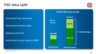 PSX LP
PSX GP
PSX Value Uplift
10
2018E PSXP Value to PSX
Growing GP key value lever
Fee-based business model
Growing cash flows
Incentivized to grow value at PSXP
$10-13 B
$5-7 B
$25-35/share
$545 MM
Distributions Enterprise Value
See appendix for footnotes.
$15-20 B
 