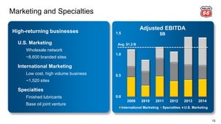 0.0
0.5
1.0
1.5
2009 2010 2011 2012 2013 2014
International Marketing Specialties U.S. Marketing
Marketing and Specialties
15
High-returning businesses
U.S. Marketing
Wholesale network
~8,600 branded sites
International Marketing
Low cost, high volume business
~1,520 sites
Specialties
Finished lubricants
Base oil joint venture
Adjusted EBITDA
$B
Avg. $1.2 B
 