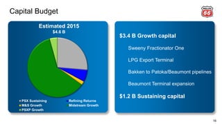 Capital Budget
16
Estimated 2015
$4.6 B
PSX Sustaining Refining Returns
M&S Growth Midstream Growth
PSXP Growth
$3.4 B Growth capital
Sweeny Fractionator One
LPG Export Terminal
Bakken to Patoka/Beaumont pipelines
Beaumont Terminal expansion
$1.2 B Sustaining capital
 