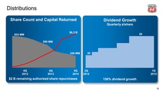 Distributions
18
Dividend Growth
Quarterly ¢/share
Share Count and Capital Returned
150% dividend growth
624 MM
590 MM
546 MM
$6.2 B
$2 B remaining authorized share repurchases
4Q
2012
4Q
2013
4Q
2014
3Q
2012
1Q
2015
20
50
 