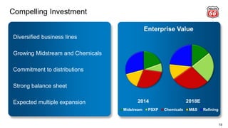 Midstream PSXP Chemicals M&S Refining
Compelling Investment
19
Enterprise Value
2014 2018E
Diversified business lines
Growing Midstream and Chemicals
Commitment to distributions
Strong balance sheet
Expected multiple expansion
 