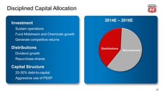Investment
Sustain operations
Fund Midstream and Chemicals growth
Generate competitive returns
Distributions
Dividend growth
Repurchase shares
Capital Structure
20-30% debt-to-capital
Aggressive use of PSXP
Disciplined Capital Allocation
21
Distributions
Reinvestment
2014E – 2016E
 