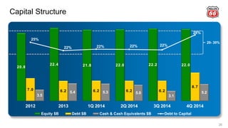 20.8
22.4 21.8 22.0 22.2 22.0
7.0 6.2 6.2 6.2 6.2
8.7
3.5
5.4 5.3 5.0
3.1
5.2
25%
22% 22% 22% 22%
28%
2012 2013 1Q 2014 2Q 2014 3Q 2014 4Q 2014
Equity $B Debt $B Cash & Cash Equivalents $B Debt to Capital
26
Capital Structure
20- 30%
 