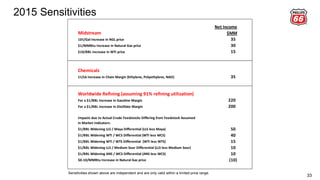 2015 Sensitivities
33
Sensitivities shown above are independent and are only valid within a limited price range.
Midstream
Net Income
$MM
10¢/Gal Increase in NGL price 35
$1/MMBtu Increase in Natural Gas price 30
$10/BBL Increase in WTI price 15
Chemicals
1¢/Lb Increase in Chain Margin (Ethylene, Polyethylene, NAO) 35
Worldwide Refining (assuming 91% refining utilization)
For a $1/BBL Increase in Gasoline Margin 220
For a $1/BBL Increase in Distillate Margin 200
Impacts due to Actual Crude Feedstocks Differing from Feedstock Assumed
in Market Indicators:
$1/BBL Widening LLS / Maya Differential (LLS less Maya) 50
$1/BBL Widening WTI / WCS Differential (WTI less WCS) 40
$1/BBL Widening WTI / WTS Differential (WTI less WTS) 15
$1/BBL Widening LLS / Medium Sour Differential (LLS less Medium Sour) 10
$1/BBL Widening ANS / WCS Differential (ANS less WCS) 10
$0.10/MMBtu Increase in Natural Gas price (10)
 
