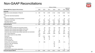 Non-GAAP Reconciliations
41
Adjusted EBITDA by Segment Reconciliation 2009 2010 2011 2012 2013 2014
2009-2014
Average
Phillips 66
Phillips 66 net income attributable to Phillips 66 476$ 735 4,775 4,124 3,726 4,762 3,100
Less:
Income from discontinued operations 19 30 43 48 61 706 151
Plus:
Net income attributable to noncontrolling interests 3 5 5 7 17 35 12
Provision for income taxes 357 562 1,822 2,473 1,844 1,654 1,452
Net interest expense (44) (41) (16) 231 258 246 106
Depreciation and amortization 873 874 902 906 947 995 916
Phillips 66 EBITDA 1,646$ 2,105 7,445 7,693 6,731 6,986 5,434
Adjustments (pretax):
EBITDA attributable to Phillips 66 noncontrolling interests -$ (9) (10) (13) (24) (45) (17)
Proportional share of selected equity affiliates income taxes 47 63 80 84 93 117 81
Proportional share of selected equity affiliates net interest (26) (6) (27) (20) 25 108 9
Proportional share of selected equity affiliates depreciation and amortization 557 540 584 580 622 653 589
Gain on asset dispositions (37) (234) (1,636) (189) (40) (270) (401)
Gain on share issuance by equity affiliate (135) - - - - - (23)
Impairments 129 1,512 506 1,197 - 219 594
Cancelled projects - 106 44 - - - 25
Severence accruals - 28 24 - - - 9
Exit of a business line - - - - 54 - 9
Pending claims and settlements 39 (56) - 56 (25) (21) (1)
Premium on early debt retirement - - - 144 - - 24
Repositioning Costs - - - 85 - - 14
Hurricane-related costs - - - 56 - - 9
Tax law impacts - - - - (28) - (5)
Lower-of-cost-or-market inventory adjustments - - - - - 45 8
Phillips 66 Adjusted EBITDA 2,220$ 4,049 7,010 9,673 7,408 7,792 6,359
Millions of Dollars
 