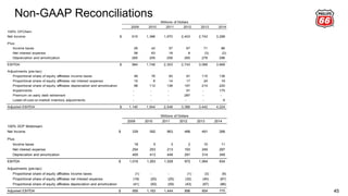 Non-GAAP Reconciliations
45
2009 2010 2011 2012 2013 2014
100% CPChem
Net Income $ 615 1,388 1,970 2,403 2,743 3,288
Plus:
Income taxes 26 42 57 67 71 86
Net interest expense 58 63 18 8 (3) (2)
Depreciation and amortization 285 255 258 265 278 296
EBITDA $ 984 1,748 2,303 2,743 3,089 3,668
Adjustments (pre-tax):
Proportional share of equity affiliates income taxes 48 76 93 91 115 136
Proportional share of equity affiliates net interest expense 10 8 14 17 24 19
Proportional share of equity affiliates depreciation and amortization 98 112 138 157 214 220
Impairments - - - 91 - 175
Premium on early debt retirement - - - 287 - -
Lower-of-cost-or-market inventory adjustments - - - - - 6
Adjusted EBITDA $ 1,140 1,944 2,548 3,386 3,442 4,224
Millions of Dollars
2009 2010 2011 2012 2013 2014
100% DCP Midstream
Net Income $ 339 592 863 486 491 288
Plus:
Income taxes 18 5 3 2 10 11
Net interest expense 254 253 213 193 249 287
Depreciation and amortization 405 413 449 291 314 348
EBITDA $ 1,016 1,263 1,528 972 1,064 934
Adjustments (pre-tax):
Proportional share of equity affiliates income taxes (1) - - (1) (3) (6)
Proportional share of equity affiliates net interest expense (18) (20) (25) (32) (40) (67)
Proportional share of equity affiliates depreciation and amortization (41) (50) (59) (43) (67) (86)
Adjusted EBITDA $ 956 1,193 1,444 896 954 775
Millions of Dollars
 