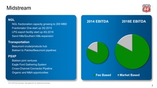 2018E EBITDA2014 EBITDA
Fee Based Market Based
Midstream
7
NGL
NGL fractionation capacity growing to 200 MBD
Fractionator One start up 3Q 2015
LPG export facility start up 4Q 2016
Sand Hills/Southern Hills expansion
Transportation
Beaumont crude/products hub
Bakken to Patoka/Beaumont pipelines
PSXP
Bakken joint ventures
Eagle Ford Gathering System
Cross-Channel Connector Pipeline
Organic and M&A opportunities
DCP EBITDA excluded. See appendix for additional footnotes.
 