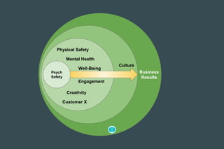 Physical Safety
Mental Health
Well-Being
Engagement
Creativity
Customer X
Culture
Business
Results
Psych
Safety
 