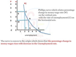 phillips curve and other related topics.pdf