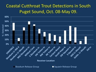 0%
10%
20%
30%
40%
50%
60%
%Detected
Receiver Location
Skookum Release Group Squaxin Release Group
Coastal Cutthroat Trout Detections in South
Puget Sound, Oct. 08-May 09.
 