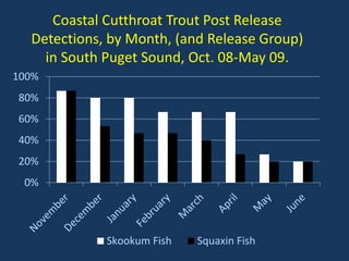 0%
20%
40%
60%
80%
100%
Skookum Fish Squaxin Fish
Coastal Cutthroat Trout Post Release
Detections, by Month, (and Release Group)
in South Puget Sound, Oct. 08-May 09.
 