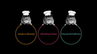 Goods or Services Marketing & Sales Payment & Fulfillment
 