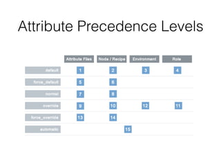 Attribute Precedence Levels
 