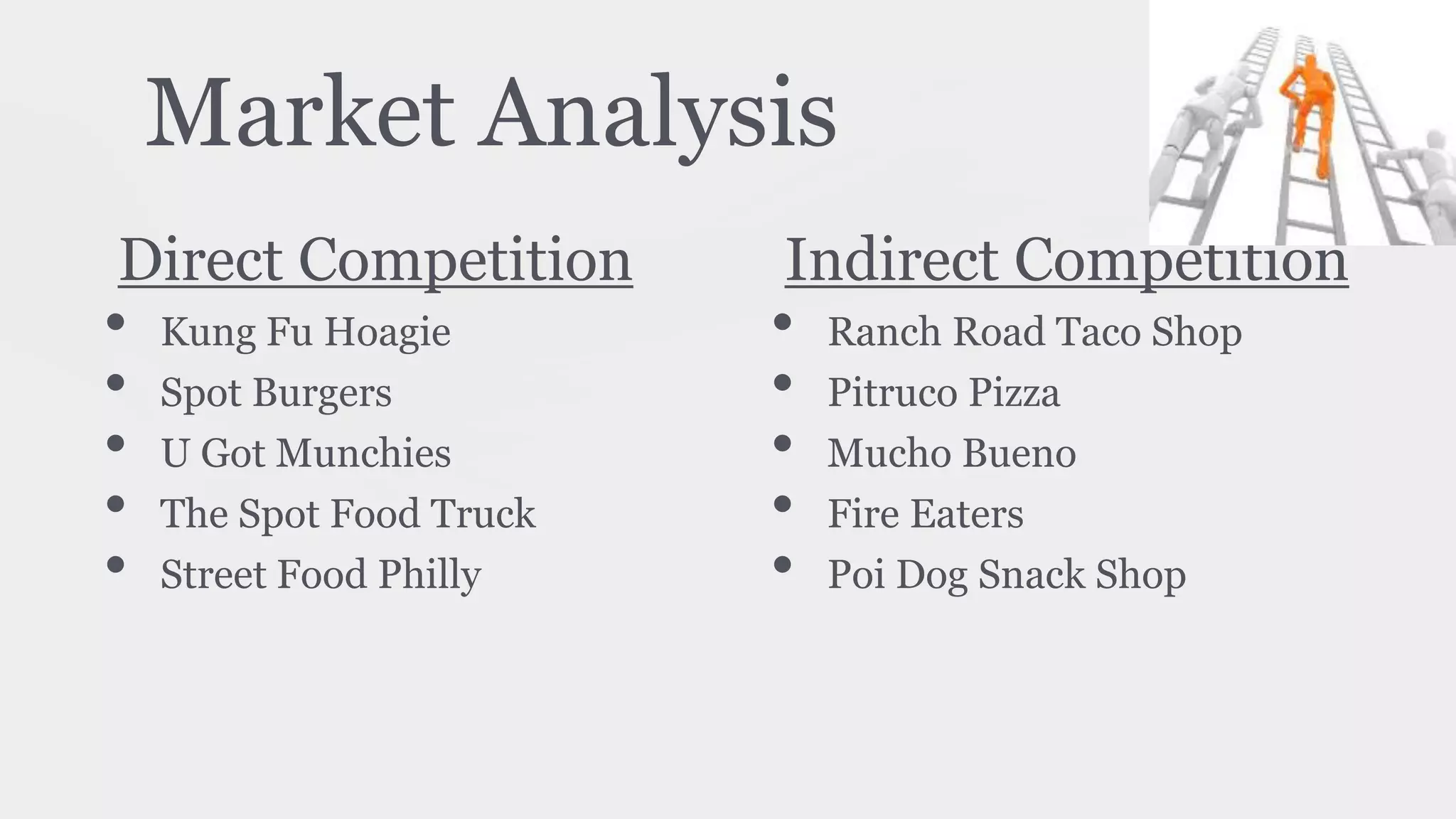 Market Analysis
Direct Competition
• Kung Fu Hoagie
• Spot Burgers
• U Got Munchies
• The Spot Food Truck
• Street Food Philly
Indirect Competition
• Ranch Road Taco Shop
• Pitruco Pizza
• Mucho Bueno
• Fire Eaters
• Poi Dog Snack Shop
 