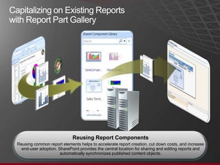 Capitalizing on Existing Reports with Report Part Gallery SourceReportNew ReportReusingReport ComponentsReusing common report elements helps to accelerate report creation, cut down costs, and increase end-user adoption. SharePoint provides the central location for sharing and editing reports and automatically synchronizes published content objects.  
