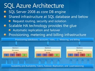 SQL Azure ArchitectureSQL Server 2008 as core DB engineShared infrastructure at SQL database and belowRequest routing, security and isolationScalable HA technology provides the glueAutomatic replication and failoverProvisioning, metering and billing infrastructureMachine 5Machine 6Machine 4SQL InstanceSQL InstanceSQL InstanceSQL DBSQL DBSQL DBUserDB1UserDB2UserDB3UserDB4UserDB1UserDB2UserDB3UserDB4UserDB1UserDB2UserDB3UserDB4Provisioning (databases,  accounts,  roles, …),  Metering, and BillingScalability and Availability: Fabric, Failover, Replication, and  Load balancing