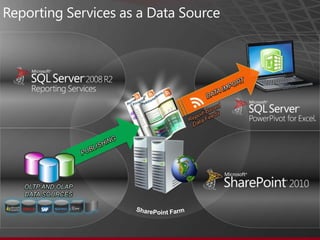 Reporting Services as a Data SourceDATA IMPORTReport-BasedData FeedsPUBLISHINGOLTP AND OLAPDATA SOURCESSharePoint Farm