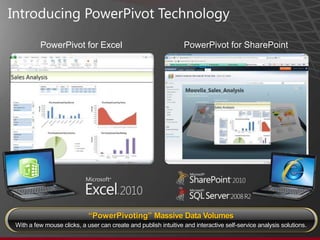Introducing PowerPivotTechnology PowerPivot for ExcelPowerPivot for SharePoint“PowerPivoting” Massive Data VolumesWith a few mouse clicks, a user can create and publish intuitive and interactive self-service analysis solutions.
