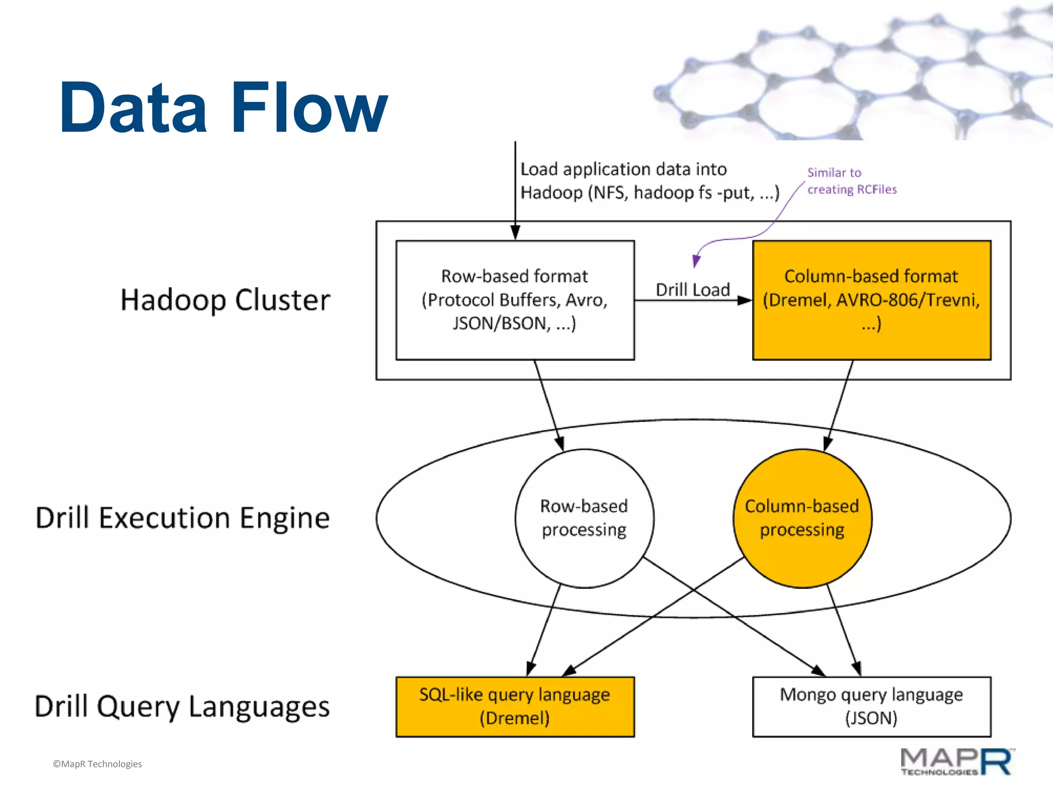 Data Flow




©MapR Technologies
 