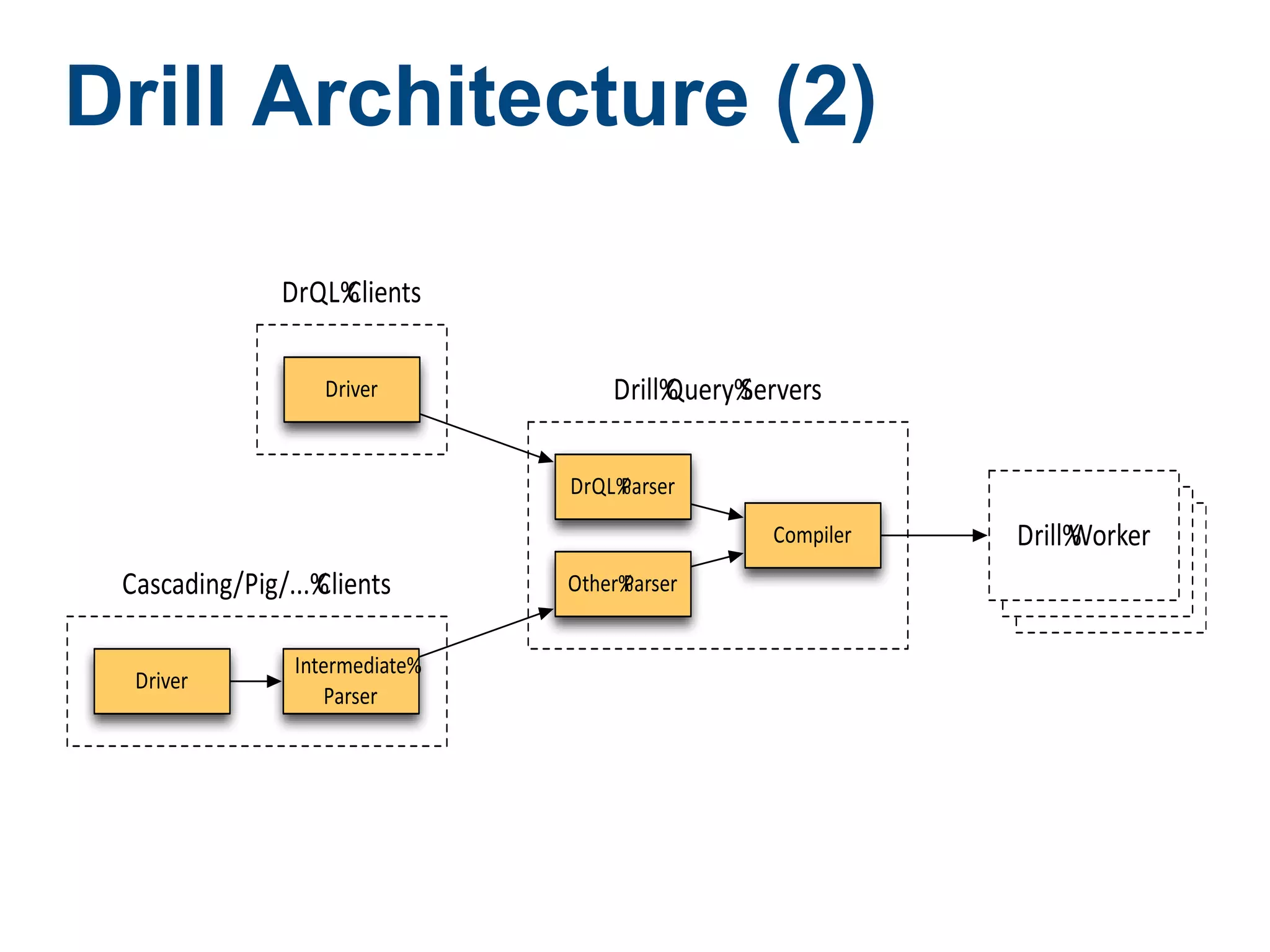 Drill Architecture (2)

               DrQL%
                   Clients

                   Driver           Drill%
                                         Query%
                                              Servers

                                DrQL%
                                    Parser
                                                 Compiler   Drill%
                                                                 Worker
                                                             Drill%Worker
 Cascading/Pig/...%
                  Clients       Other%
                                     Parser
                                                              Drill%Worker

                Intermediate%
  Driver
                   Parser
 