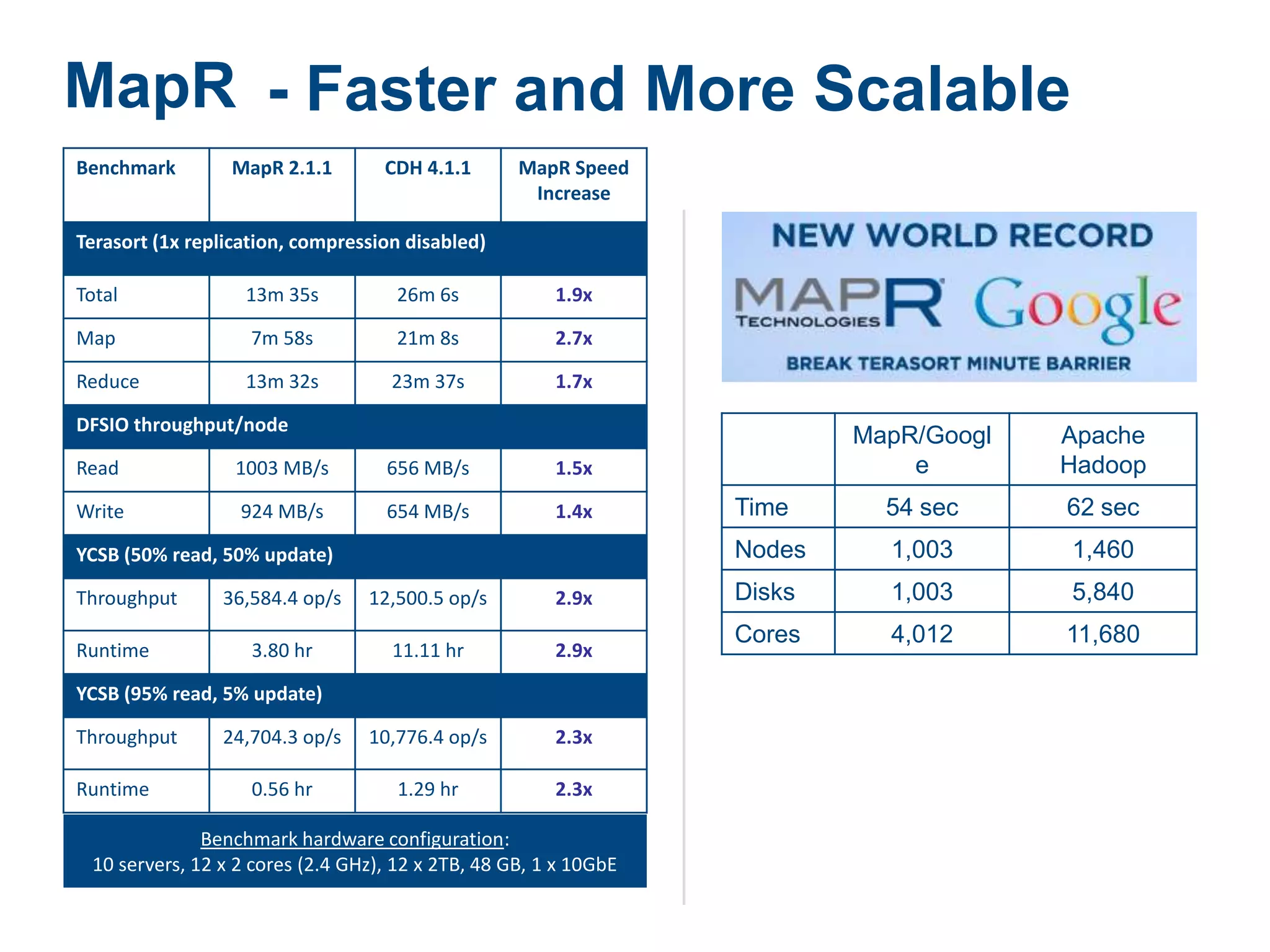 MapR - Faster and More Scalable
Benchmark        MapR 2.1.1        CDH 4.1.1       MapR Speed
                                                    Increase

Terasort (1x replication, compression disabled)

Total              13m 35s          26m 6s             1.9x

Map                 7m 58s          21m 8s             2.7x

Reduce             13m 32s          23m 37s            1.7x

DFSIO throughput/node
                                                                          MapR/Googl   Apache
Read              1003 MB/s        656 MB/s            1.5x                   e        Hadoop
Write             924 MB/s         654 MB/s            1.4x       Time      54 sec     62 sec
YCSB (50% read, 50% update)                                       Nodes     1,003      1,460
Throughput      36,584.4 op/s    12,500.5 op/s         2.9x       Disks     1,003      5,840
                                                                  Cores     4,012      11,680
Runtime             3.80 hr         11.11 hr           2.9x

YCSB (95% read, 5% update)

Throughput      24,704.3 op/s    10,776.4 op/s         2.3x

Runtime             0.56 hr          1.29 hr           2.3x

              Benchmark hardware configuration:
 10 servers, 12 x 2 cores (2.4 GHz), 12 x 2TB, 48 GB, 1 x 10GbE
 