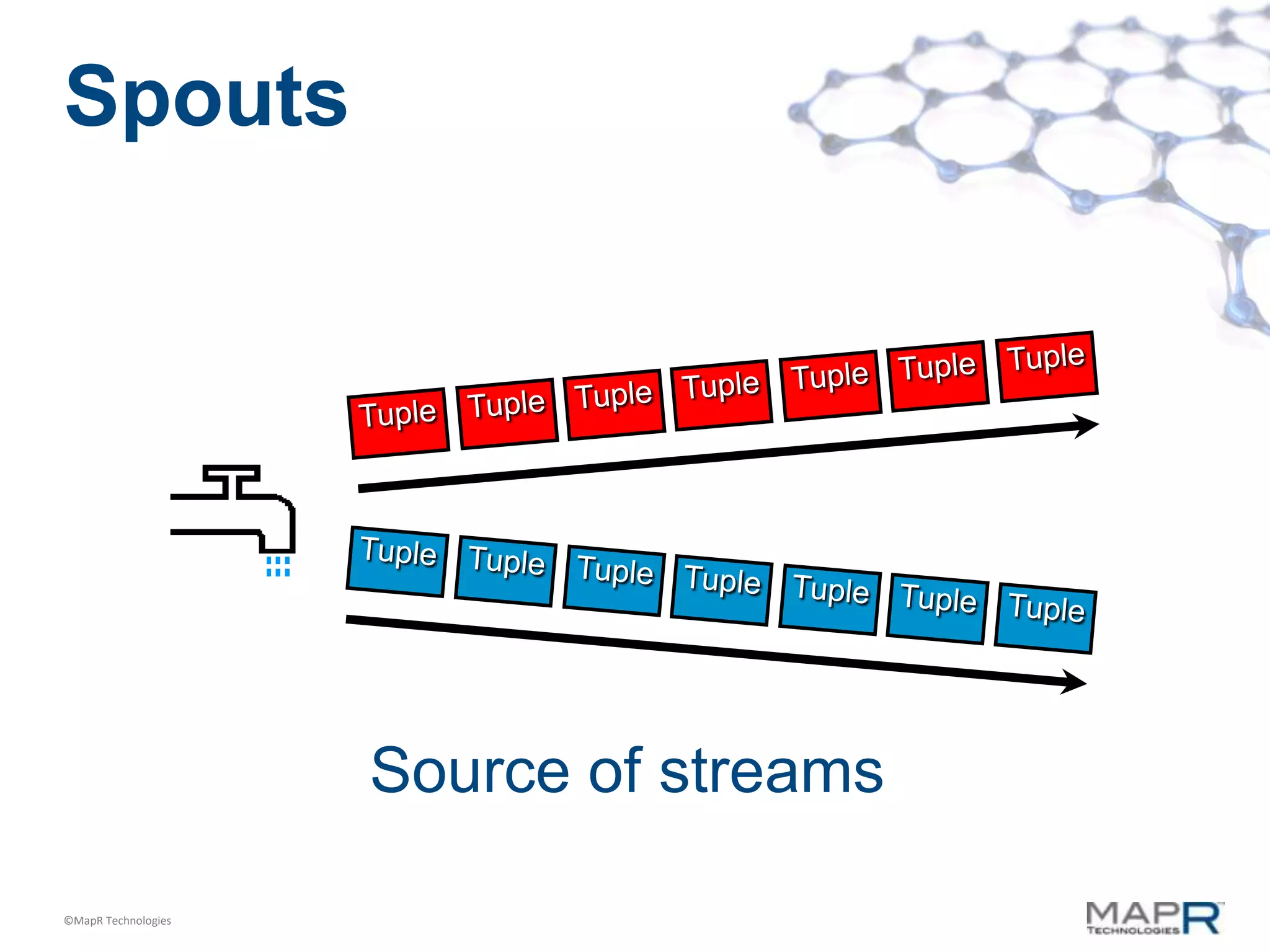 Spouts




                     Source of streams

©MapR Technologies
 