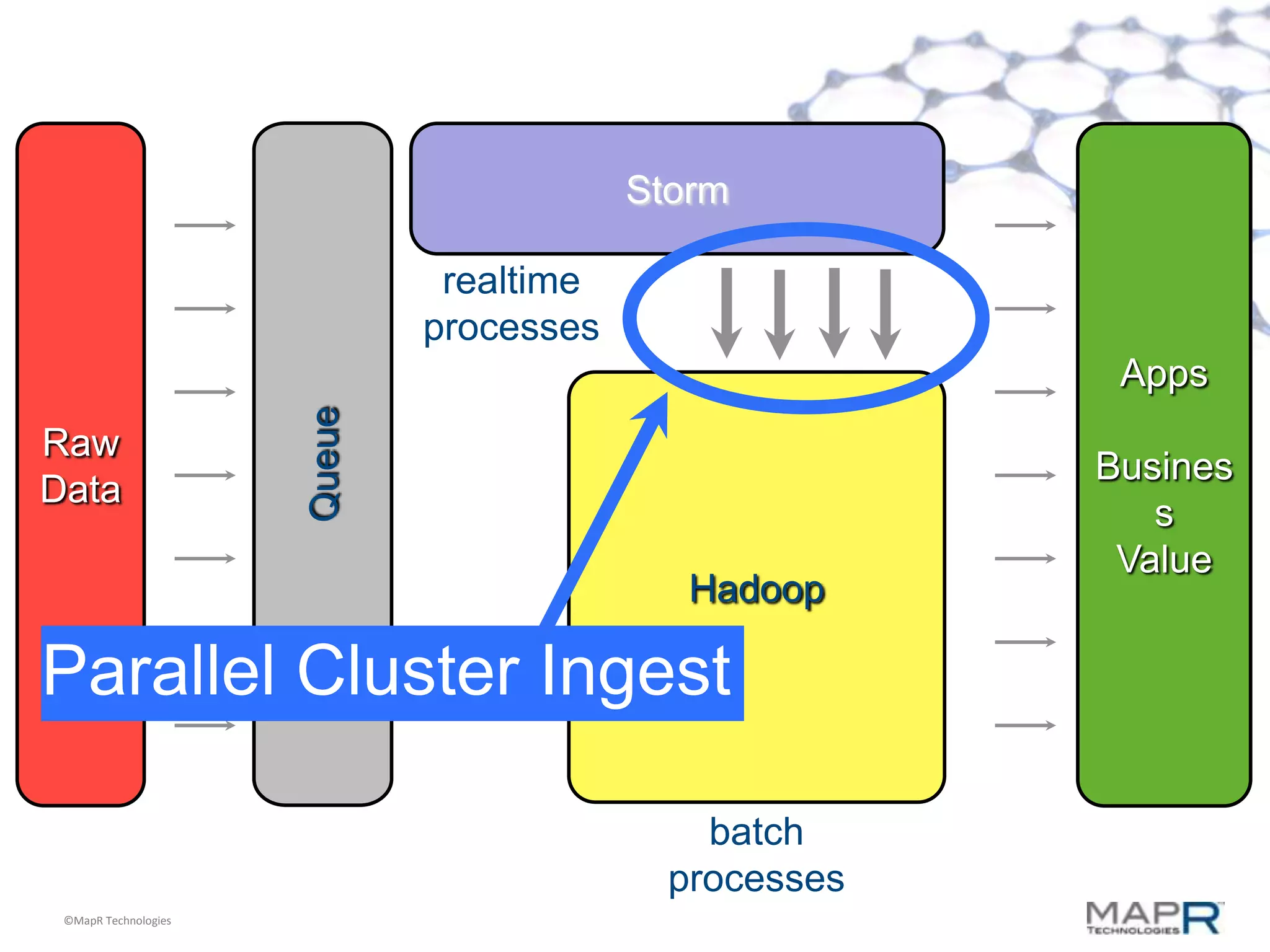 Storm

                               realtime
                              processes
                                                         Apps
                      Queue


Raw
                                                        Busines
Data
                                                           s
                                                         Value
                                             Hadoop

Parallel Cluster Ingest

                                              batch
                                            processes
 ©MapR Technologies
 