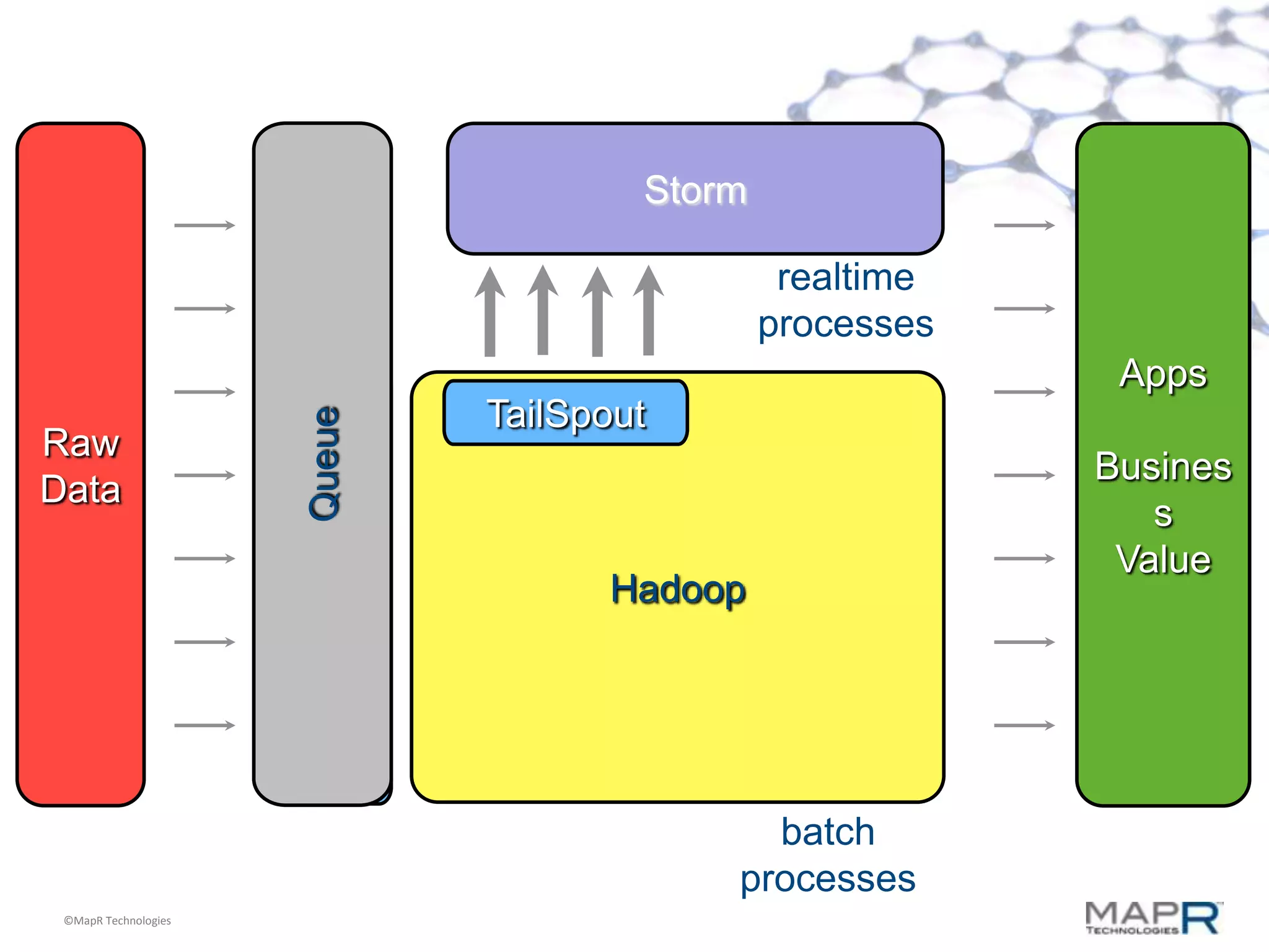 Storm

                                                       realtime
                                                      processes
                                                                   Apps
                                      TailSpout
                      Queue


Raw
                                                                  Busines
Data
                                                                     s
                              Georg



                                                                   Value
                                            Hadoop




                                                    batch
                                                  processes
 ©MapR Technologies
 