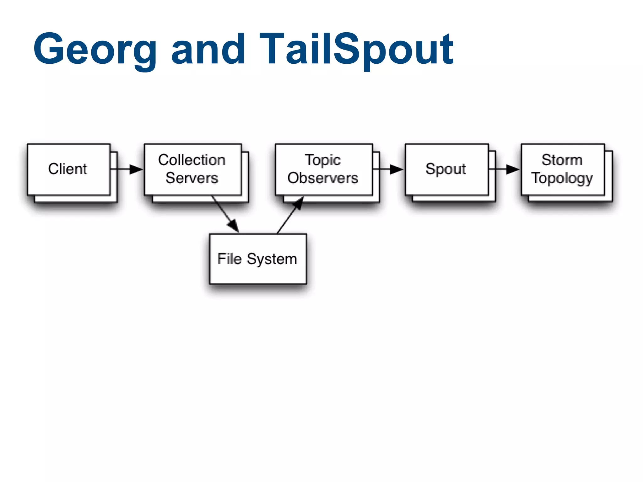 Georg and TailSpout
 