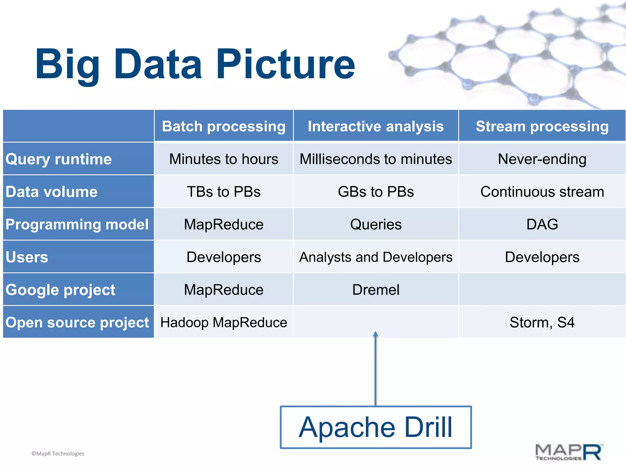 Big Data Picture
                        Batch processing    Interactive analysis     Stream processing

Query runtime           Minutes to hours   Milliseconds to minutes     Never-ending

Data volume                TBs to PBs           GBs to PBs           Continuous stream

Programming model         MapReduce               Queries                  DAG

Users                      Developers      Analysts and Developers      Developers

Google project            MapReduce               Dremel

Open source project Hadoop MapReduce                                     Storm, S4




                                           Apache Drill
   ©MapR Technologies
 