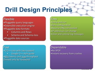 Drill Design Principles
Flexible                          Easy
•Pluggable query languages        •Unzip and run
•Extensible execution engine      •Zero configuration
•Pluggable data formats           •Reverse DNS not needed
   • Columns and Rows             •IP addresses can change
   • Schema and Schema-less       •Clear and concise log messages
•Pluggable data sources


Fast                              Dependable
•C/C++ core with Java support     •No SPOF
    • Google C++ style guide      •Instant recovery from crashes
•Min latency and max throughput
(limited only by hardware)


 ©MapR Technologies
 