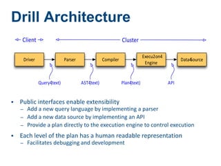 Drill Architecture
    Client                                                     Cluster

                                                                            Execu2on4
        Driver                 Parser               Compiler                                  Data4
                                                                                                  Source
                                                                             Engine


                 Query4
                      (text)            AST4
                                           (text)              Plan4
                                                                   (text)               API


   Public interfaces enable extensibility
    –    Add a new query language by implementing a parser
    –    Add a new data source by implementing an API
    –    Provide a plan directly to the execution engine to control execution
   Each level of the plan has a human readable representation
    –    Facilitates debugging and development
 