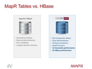 MapR Tables vs. HBase
• Compaction delays
• Manual administration
• Poor reliability
• Lengthy disaster recovery
• No Compaction delays
• Easy administration
• Strong consistency
• Rapid recovery
• 2x Cassandra performance
• 3x HBase performance
Apache HBase
 