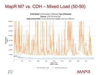 MapR M7 vs. CDH – Mixed Load (50-50)
 