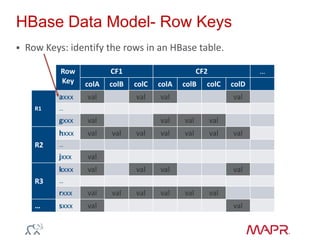HBase Data Model- Row Keys
 Row Keys: identify the rows in an HBase table.
Row
Key
CF1 CF2 …
colA colB colC colA colB colC colD
R1
axxx val val val val
…
gxxx val val val val
R2
hxxx val val val val val val val
…
jxxx val
R3
kxxx val val val val
…
rxxx val val val val val val
… sxxx val val
 