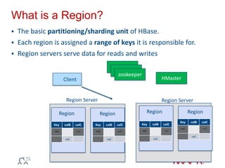 What is a Region?
 The basic partitioning/sharding unit of HBase.
 Each region is assigned a range of keys it is responsible for.
 Region servers serve data for reads and writes
Region Server
Client
Region Region
HMaster
zookeeper
Region Region
Region Server
Key colB colC
val val
val
Key colB colC
val val
val
Key colB colC
val val
val
Key colB colC
val val
val
zookeeper
zookeeper
 