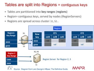 Tables are split into Regions = contiguous keys
Source: Diagram from Lars George‟s HBase: The Definitive Guide.
Key
Range
Region1
Key Range
axxx
gxxx
 Tables are partitioned into key ranges (regions)
 Region= contiguous keys, served by nodes (RegionServers)
 Regions are spread across cluster: S1, S2…
Region 2
Key Range
Lxxx
zxxx
Region
CF1
colA colB colC
val val
val
CF2
colA colB colC
val val
val
Region
Row
key
axxx
gxxx
Region Server for Region 2, 3
 