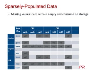 Sparsely-Populated Data
 Missing values: Cells remain empty and consume no storage
Row
Key
CF1 CF2 …
colA colB colC colA colB colC colD
Region
1
axxx val val val val
…
gxxx val val val val
Region
2
hxxx val val val val val val val
…
jxxx val
R3
kxxx val val val val
…
rxxx val val val val val val
… sxxx val val
 