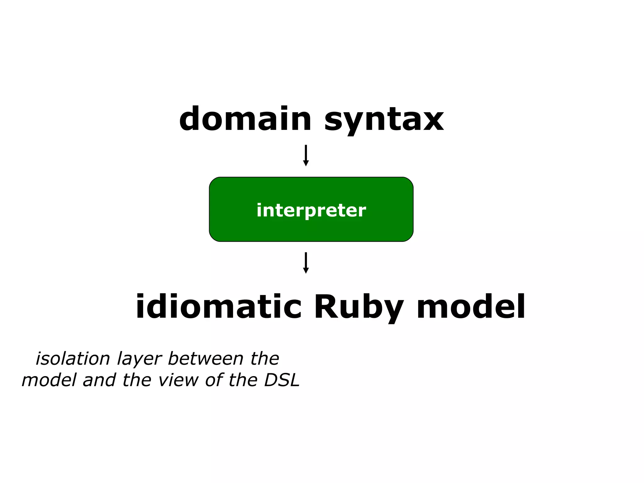 domain syntax idiomatic Ruby model interpreter isolation layer between the model and the view of the DSL 