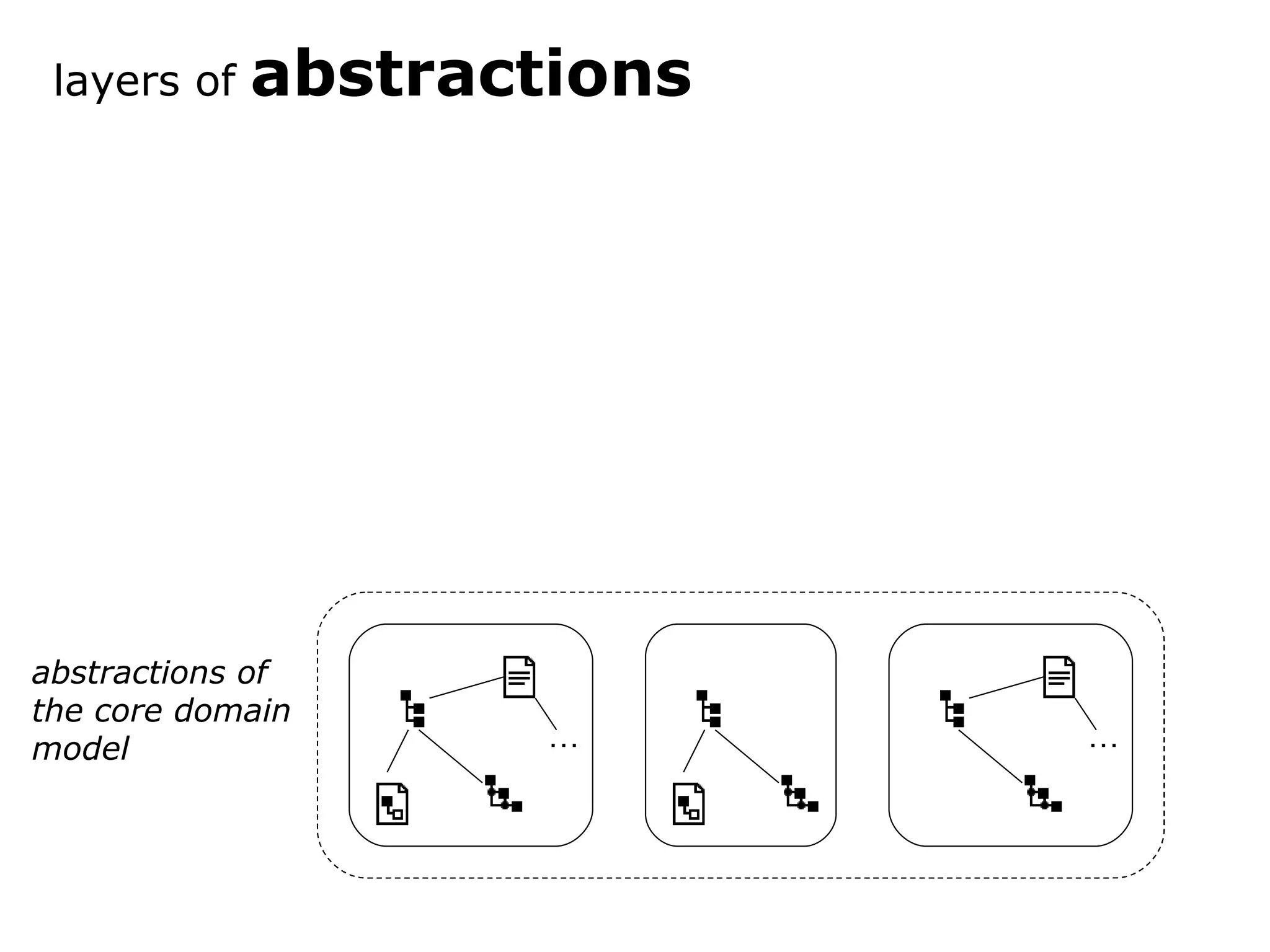 … … abstractions of the core domain model layers of abstractions 